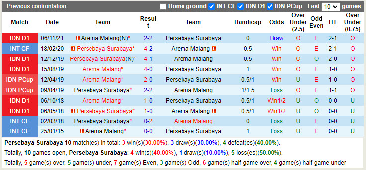 Thành tích đối đầu Persebaya Surabaya vs Arema