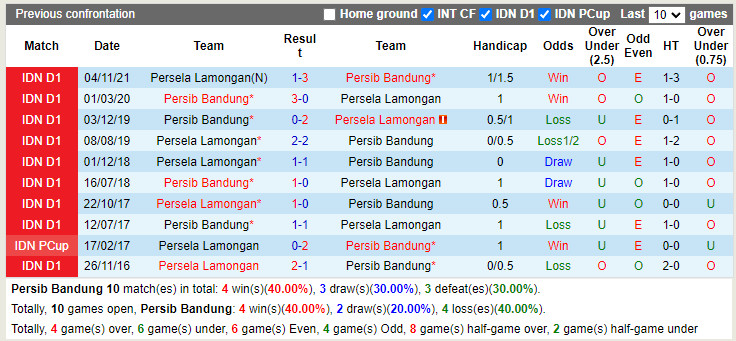 Thành tích đối đầu Persib Bandung vs Persela Lamongan
