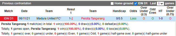 Thành tích đối đầu Persita Tangerang vs Madura United