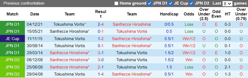 Thành tích đối đầu Tokushima Vortis vs Sanfrecce Hiroshima Thành tích đối đầu Tokushima Vortis vs Sanfrecce Hiroshima