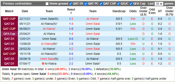 Thành tích đối đầu Umm Salal vs Al-Wakra Thành tích đối đầu Umm Salal vs Al-Wakra