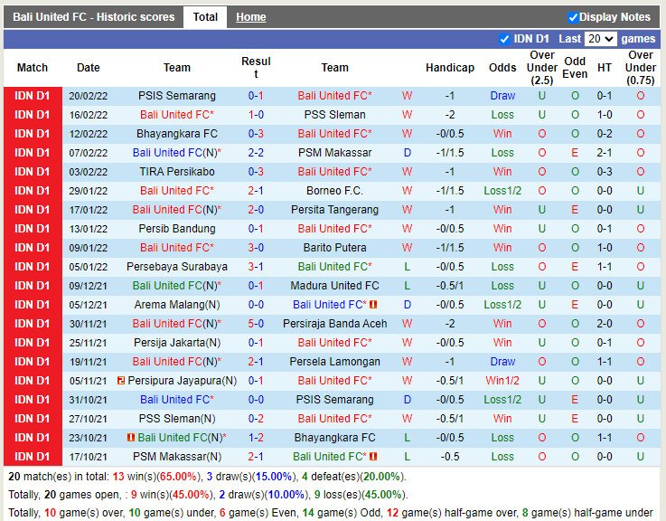 Thành tích gần đây của Bali United