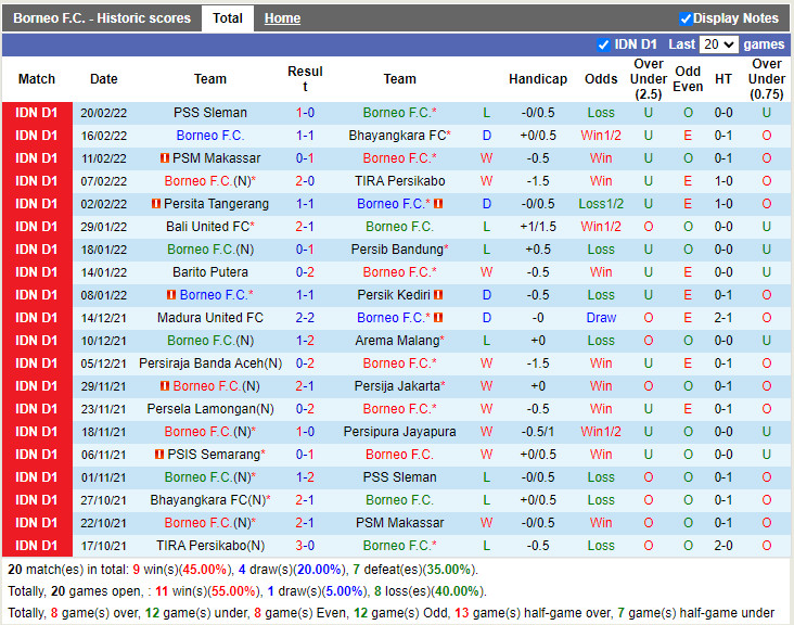 Thành tích gần đây của Borneo