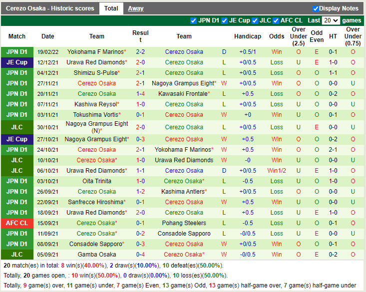 Thành tích gần đây của Cerezo Osaka