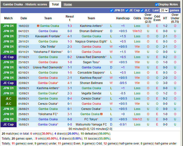 Thành tích gần đây của Gamba Osaka