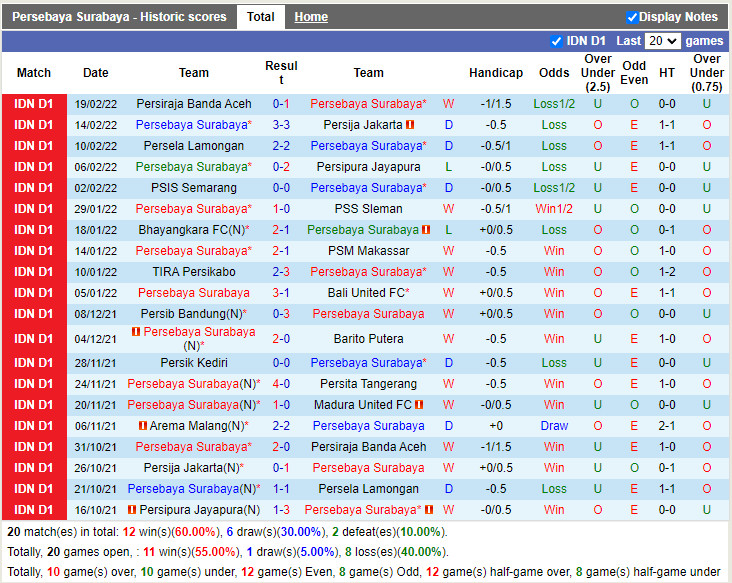 Thành tích gần đây của Persebaya Surabaya