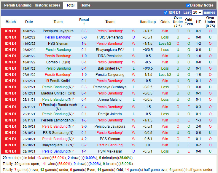 Thành tích gần đây của Persib Bandung
