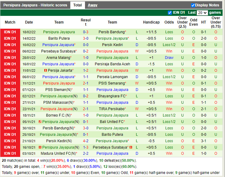 Thành tích gần đây của Persipura Jayapura