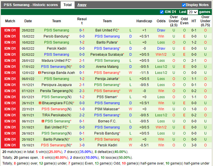 Thành tích gần đây của PSIS Semarang