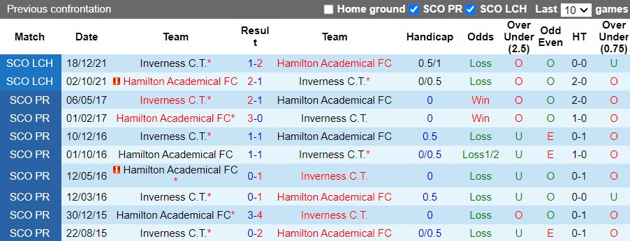 Hamilton Academical