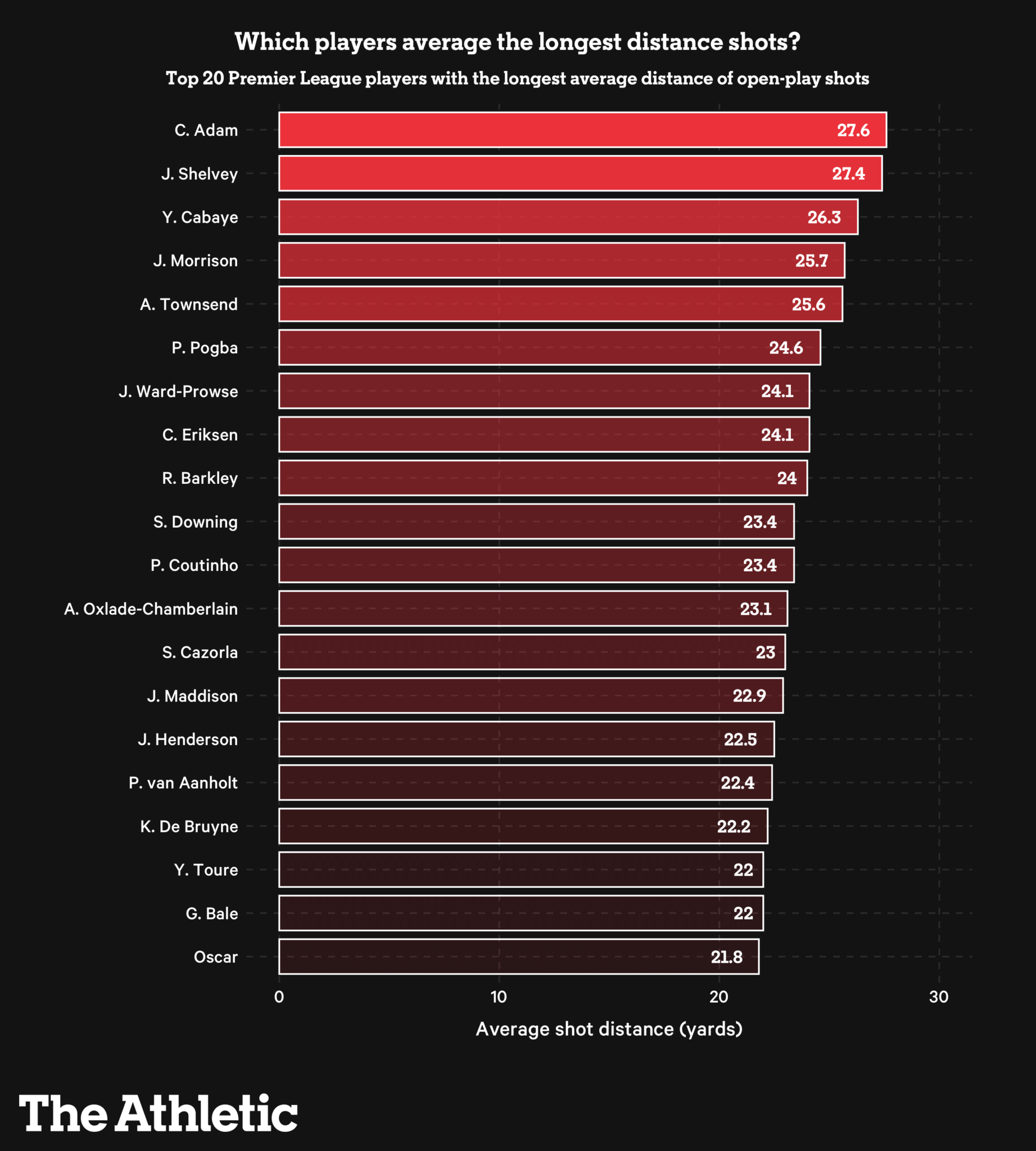 Vị trí sút ở Premier League thay đổi như thế nào theo thời gian?