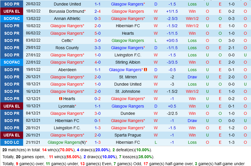 Rangers vs Dortmund Rangers vs Dortmund