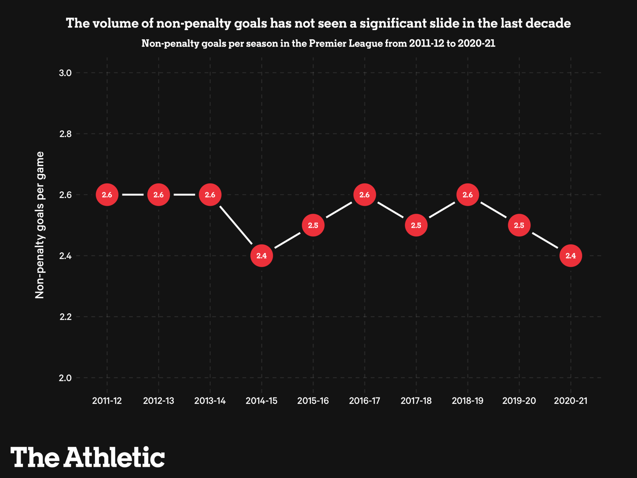 Vị trí sút ở Premier League thay đổi như thế nào theo thời gian?