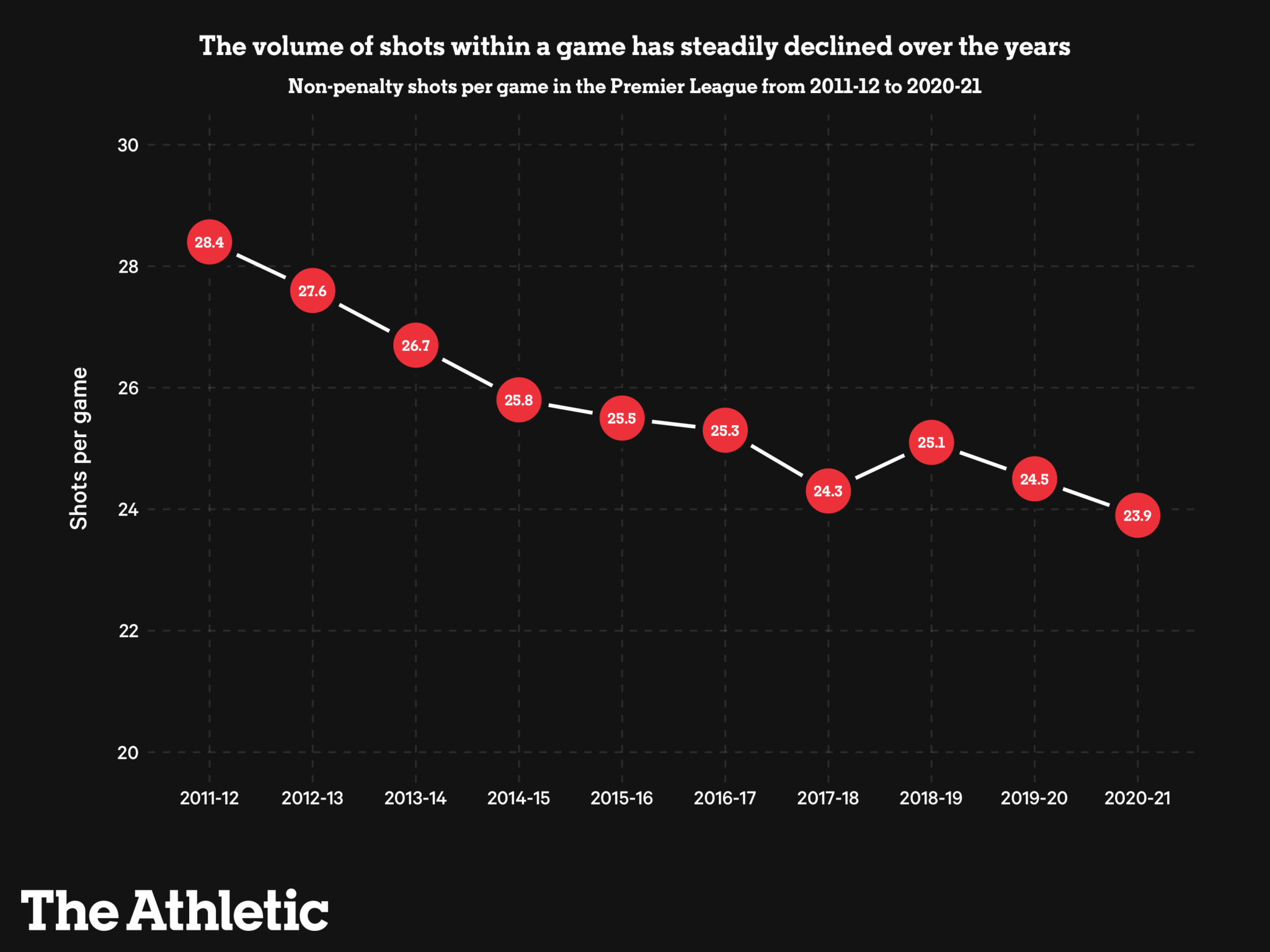 Vị trí sút ở Premier League thay đổi như thế nào theo thời gian?