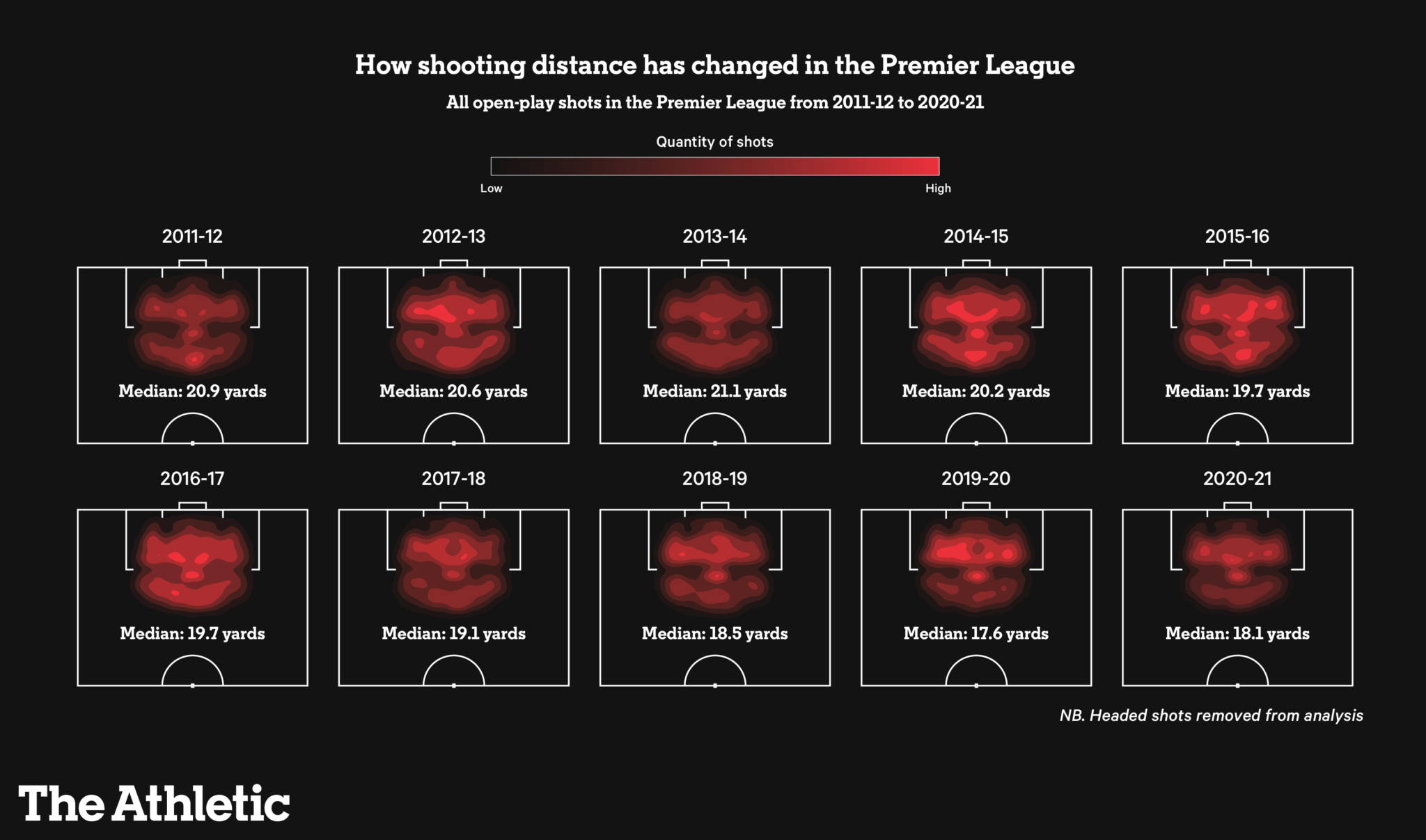 Vị trí sút ở Premier League thay đổi như thế nào theo thời gian?