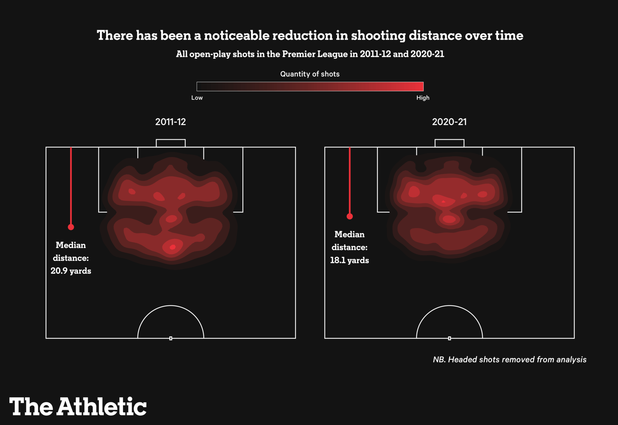 Vị trí sút ở Premier League thay đổi như thế nào theo thời gian?