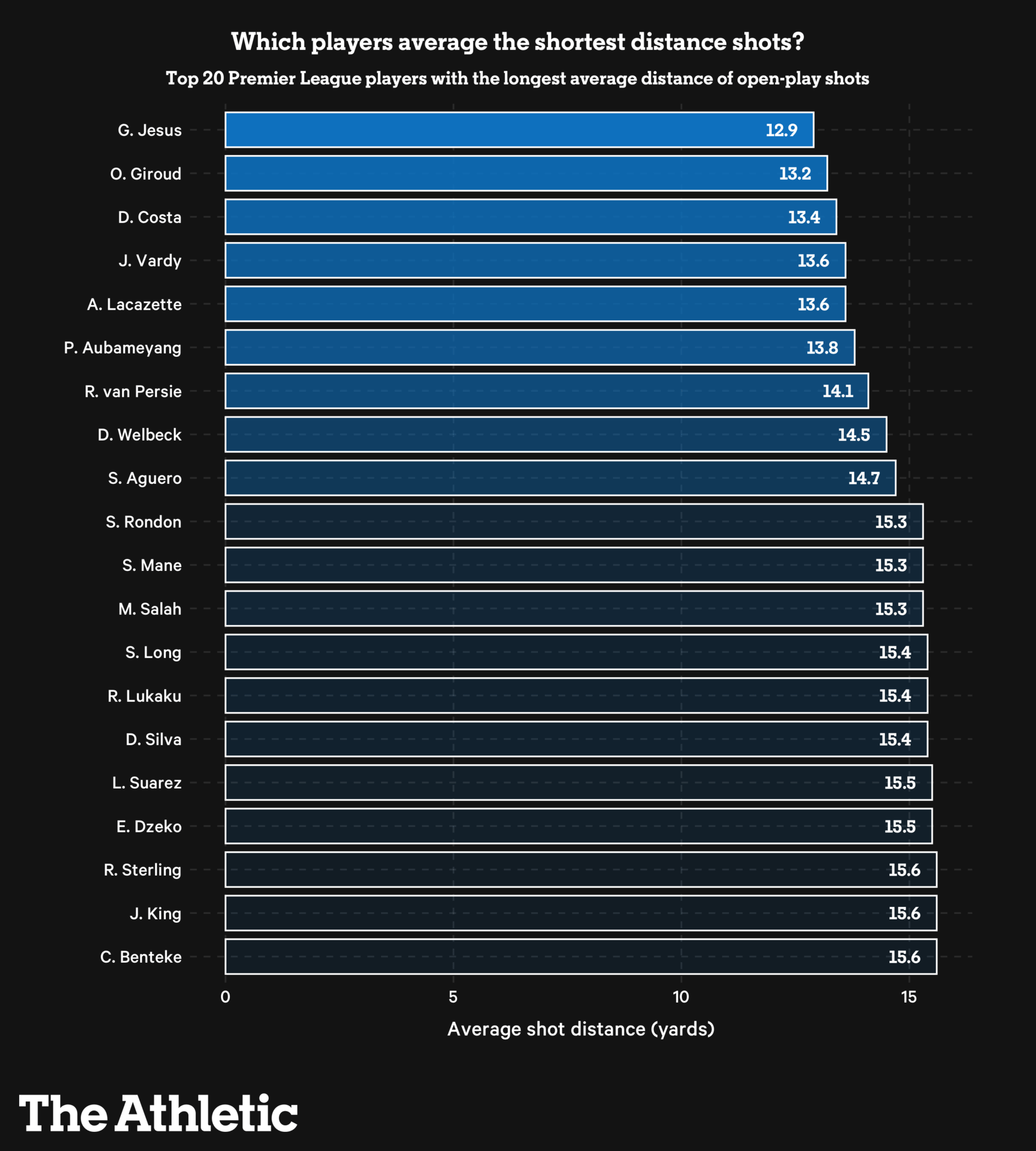 Vị trí sút ở Premier League thay đổi như thế nào theo thời gian?