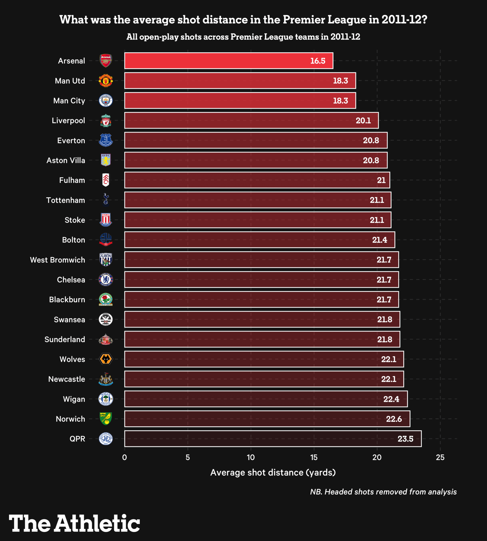 Vị trí sút ở Premier League thay đổi như thế nào theo thời gian?