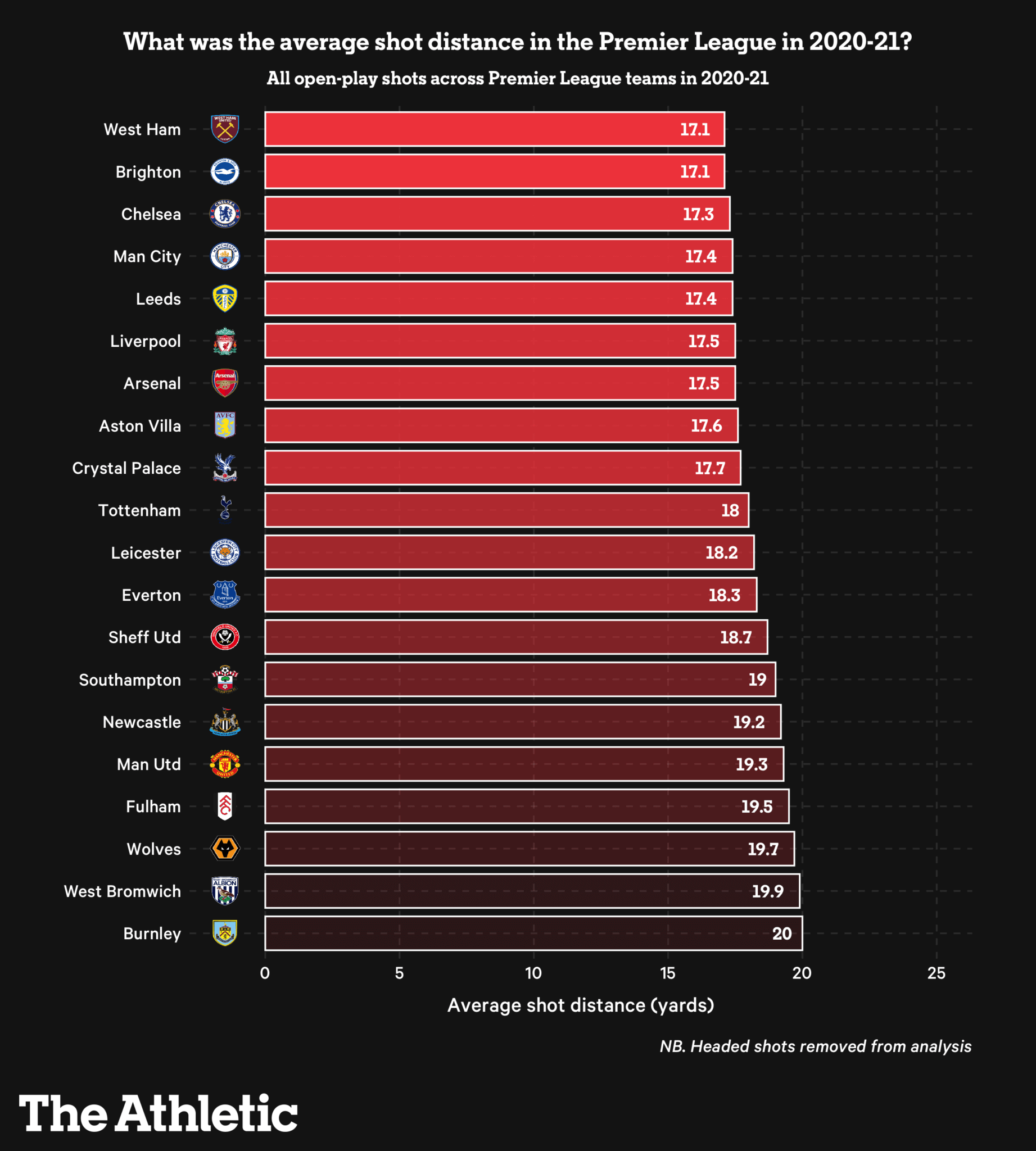 Vị trí sút ở Premier League thay đổi như thế nào theo thời gian?