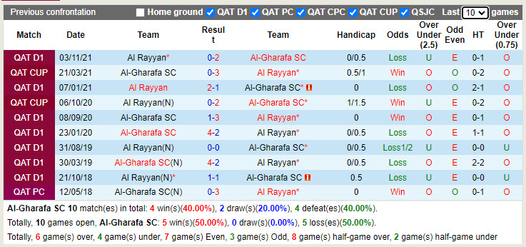 Thành tích đối đầu Al-Gharafa vs Al-Rayyan