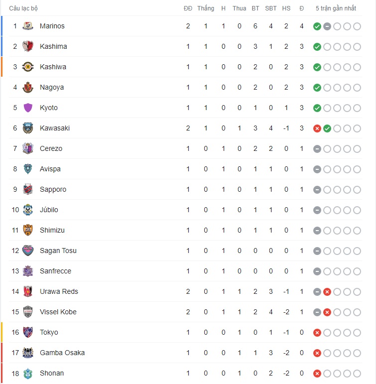 Bảng xếp hạng VĐQG Nhật Bản 2022