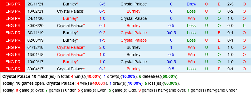 Crystal Palace VS Burnley