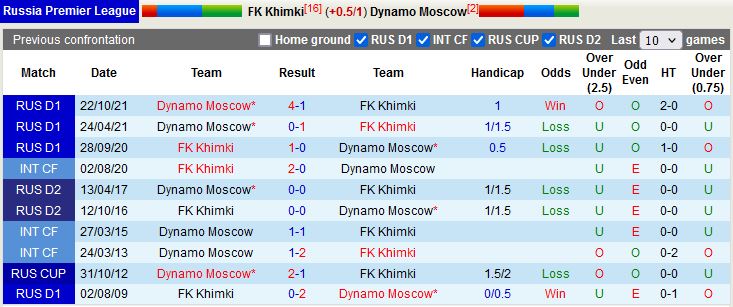 Khimki vs Dinamo Moscow