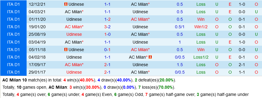 AC Milan VS Udinese AC Milan VS Udinese