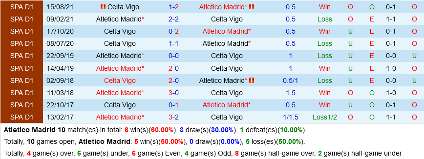 Atletico Madrid VS Celta Vigo