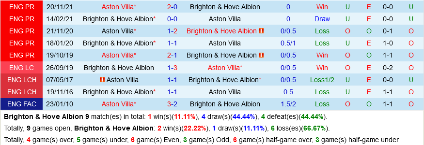 Brighton VS Aston Villa Brighton VS Aston Villa