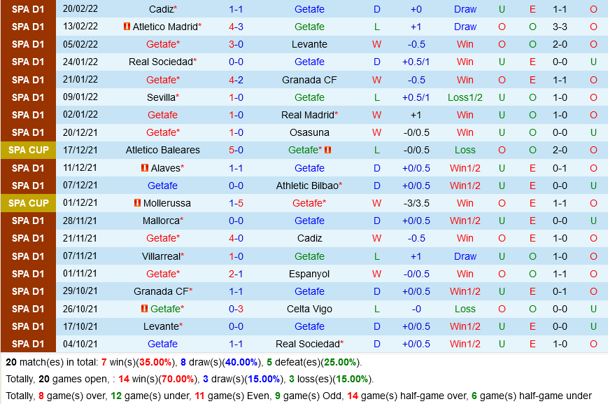Getafe VS Alaves Getafe VS Alaves