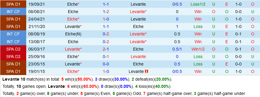 Levante VS Elche
