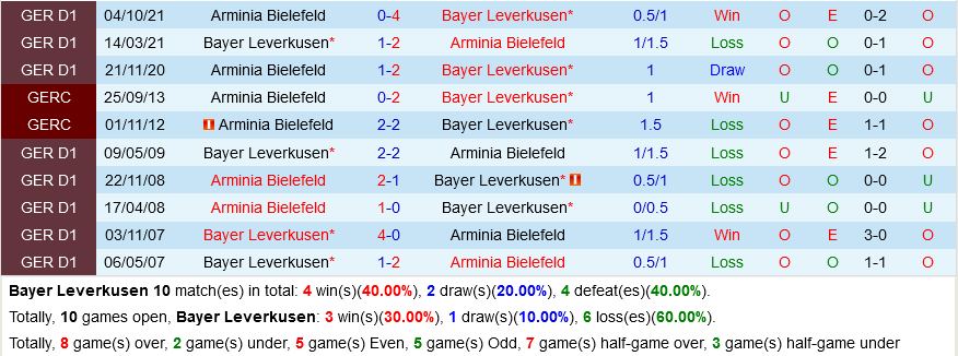 Leverkusen VS Bielefeld
