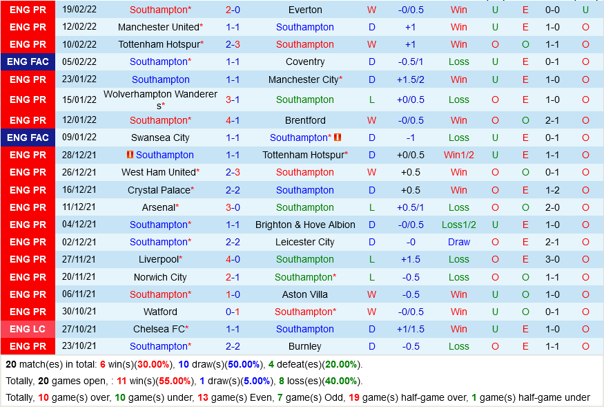Southampton VS Norwich
