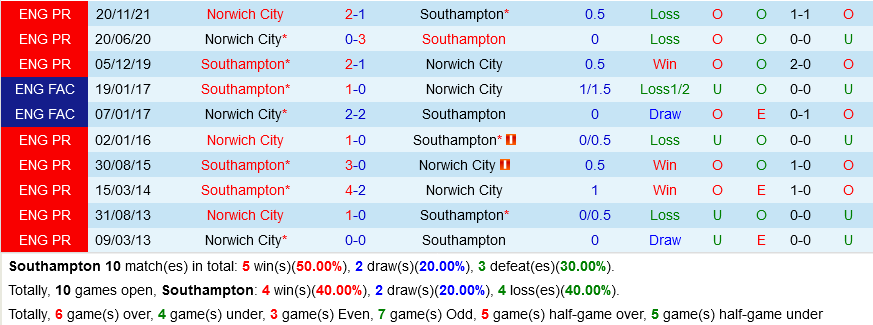 Southampton VS Norwich