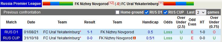 Nizhny Novgorod vs Ural