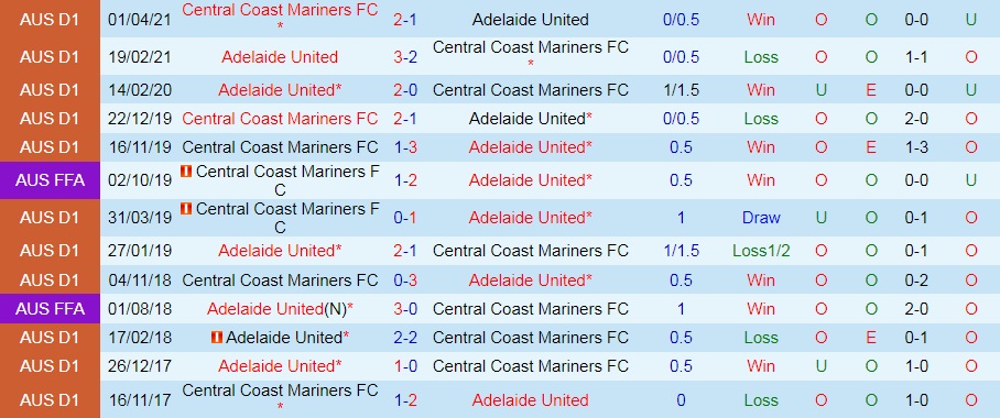Adelaide vs Central Coast Mariners