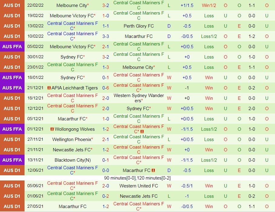 Adelaide vs Central Coast Mariners