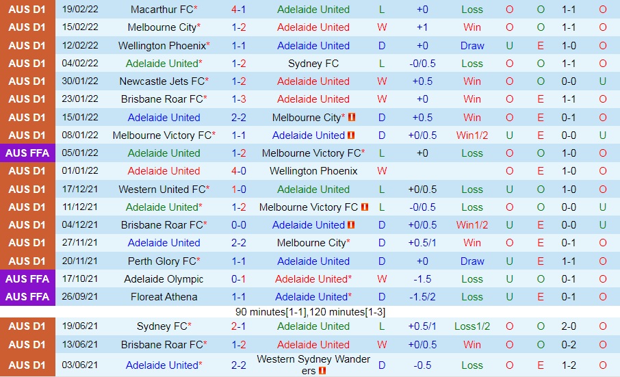 Adelaide vs Central Coast Mariners