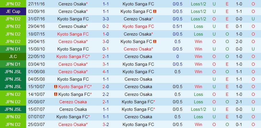 Cerezo Osaka vs Kyoto Sanga