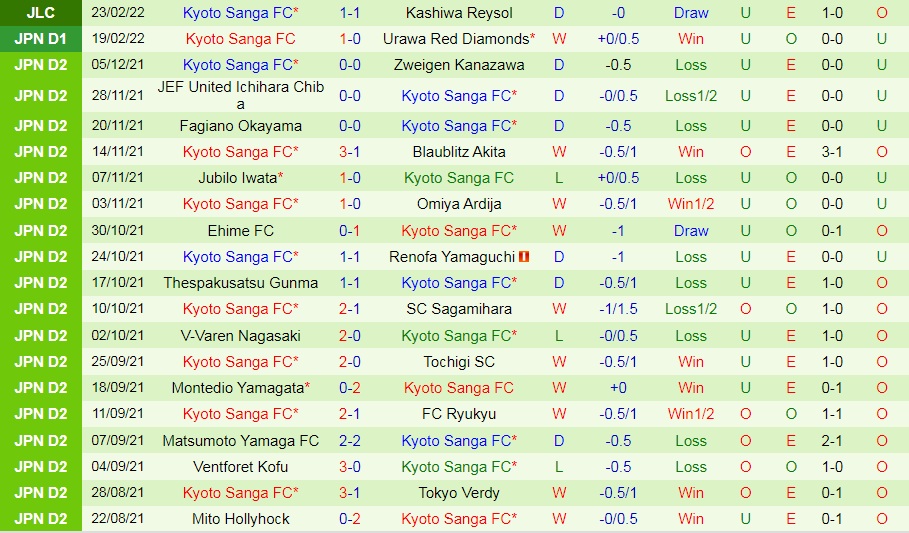 Cerezo Osaka vs Kyoto Sanga