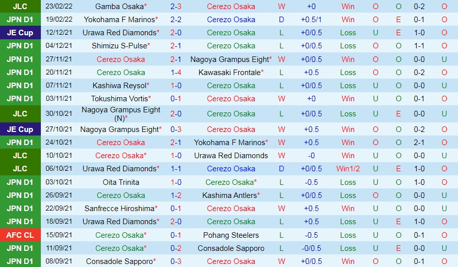 Cerezo Osaka vs Kyoto Sanga