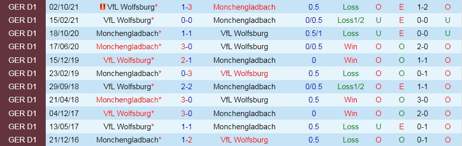 Monchengladbach vs Wolfsburg