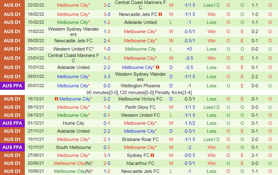 Sydney vs Melbourne City