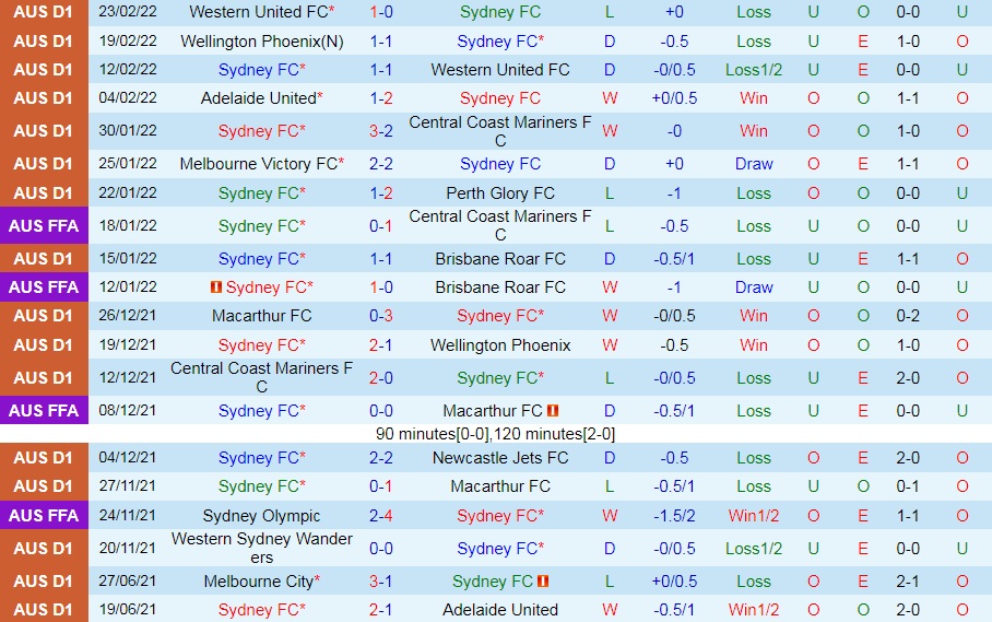 Sydney vs Melbourne City
