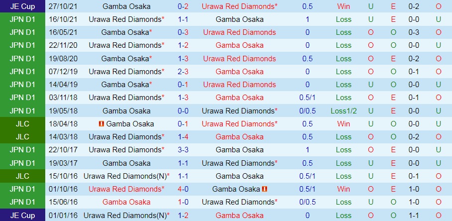 Urawa Red vs Gamba Osaka