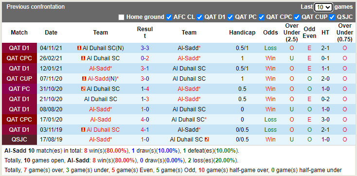 Thành tích đối đầu Al-Sadd vs Al-Duhail