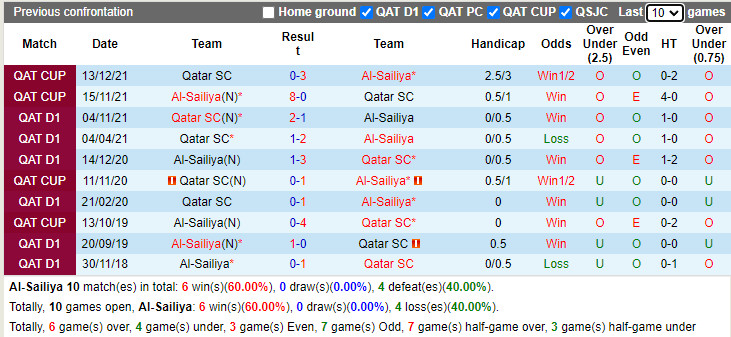 Thành tích đối đầu Al-Sailiya vs Qatar SC
