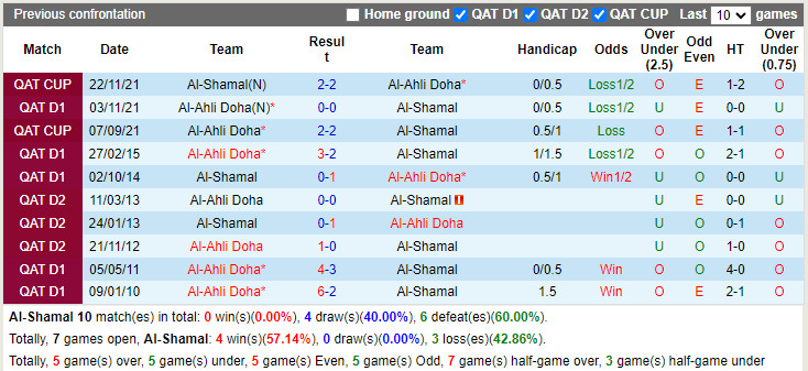Thành tích đối đầu Al-Shamal vs Al-Ahli Thành tích đối đầu Al-Shamal vs Al-Ahli