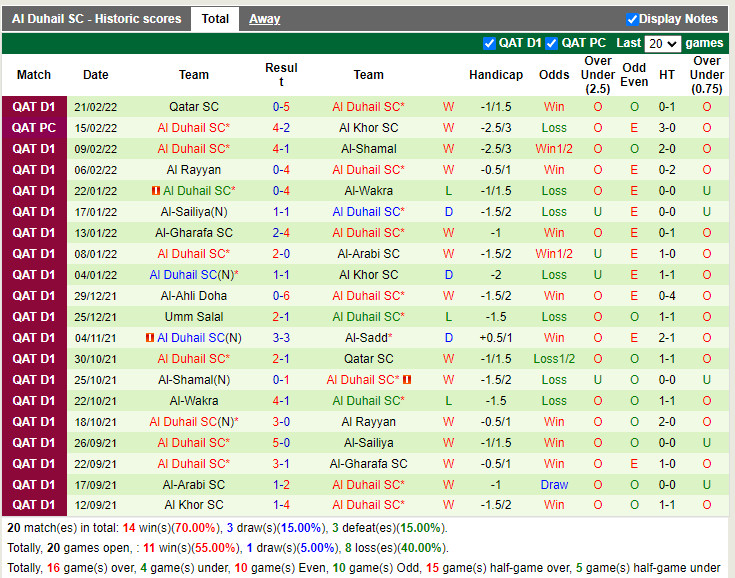Thành tích gần đây của Al-Duhail